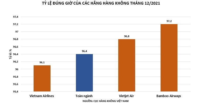 Bamboo Airways tiếp tục giữ “ngôi vương” bay đúng giờ nhất tháng 12/2021 Bamboo Airways tiếp tục giữ “ngôi vương” bay đúng giờ nhất tháng 12/2021