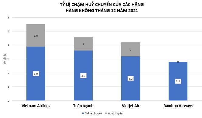Bamboo Airways tiếp tục giữ “ngôi vương” bay đúng giờ nhất tháng 12/2021 Bamboo Airways tiếp tục giữ “ngôi vương” bay đúng giờ nhất tháng 12/2021