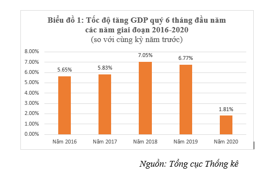 Tăng trưởng kinh tế Việt Nam trong bối cảnh đại dịch Covid-19 Tăng trưởng kinh tế Việt Nam trong bối cảnh đại dịch Covid-19