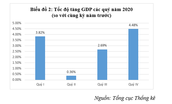 Tăng trưởng kinh tế Việt Nam trong bối cảnh đại dịch Covid-19 Tăng trưởng kinh tế Việt Nam trong bối cảnh đại dịch Covid-19