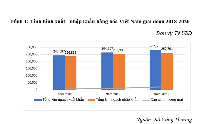 Xuất - nhập khẩu Việt Nam giai đoạn 2018-2020: Thực trạng và giải pháp Xuất - nhập khẩu Việt Nam giai đoạn 2018-2020: Thực trạng và giải pháp