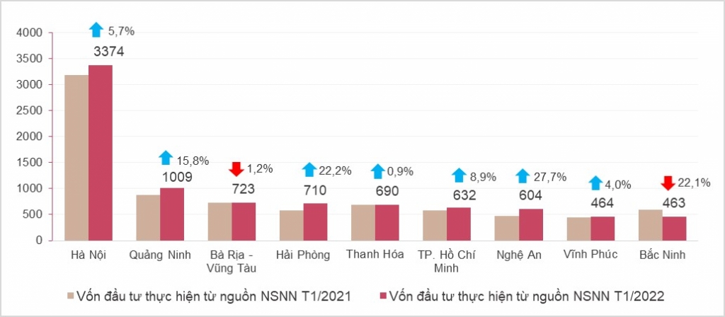 Vì sao tỷ lệ giải ngân vốn đầu tư công tháng 1 chỉ đạt 4,8% kế hoạch năm 2022? Vì sao tỷ lệ giải ngân vốn đầu tư công tháng 1 chỉ đạt 4,8% kế hoạch năm 2022?