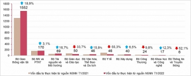 Vì sao tỷ lệ giải ngân vốn đầu tư công tháng 1 chỉ đạt 4,8% kế hoạch năm 2022?
