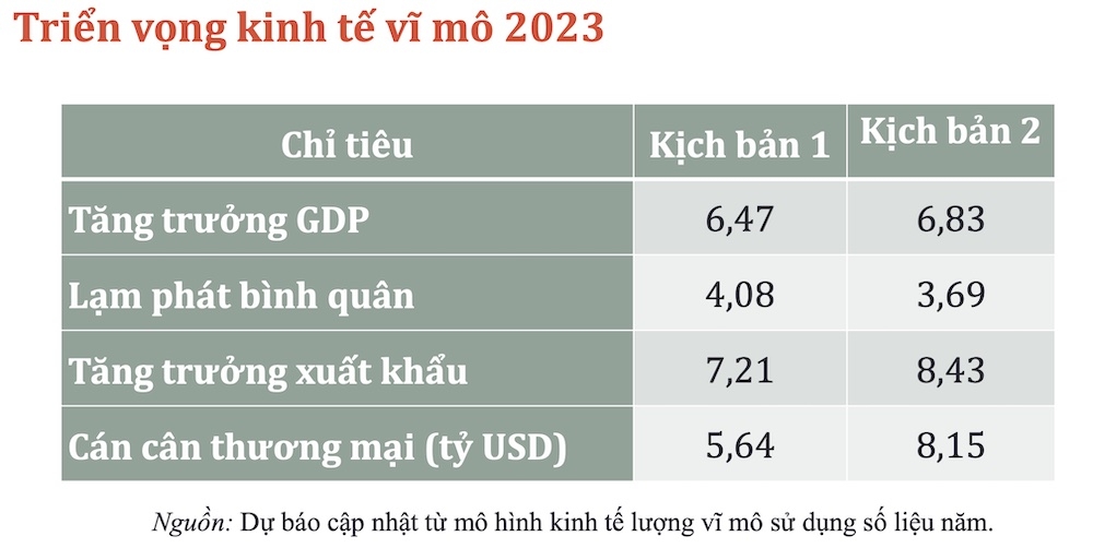 Nếu tiếp tục cải cách nhanh, tăng năng suất, GDP năm 2023 có thể đạt 6,83% Nếu tiếp tục cải cách nhanh, tăng năng suất, GDP năm 2023 có thể đạt 6,83%