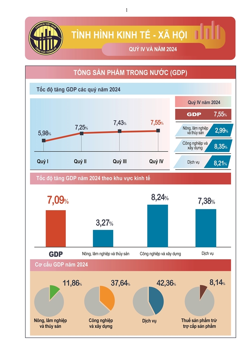 Năm 2024: Nền kinh tế có sự tăng trưởng ấn tượng, tạo nền tảng cho kỷ nguyên mới - kỷ nguyên phát triển vươn mình của dân tộc
