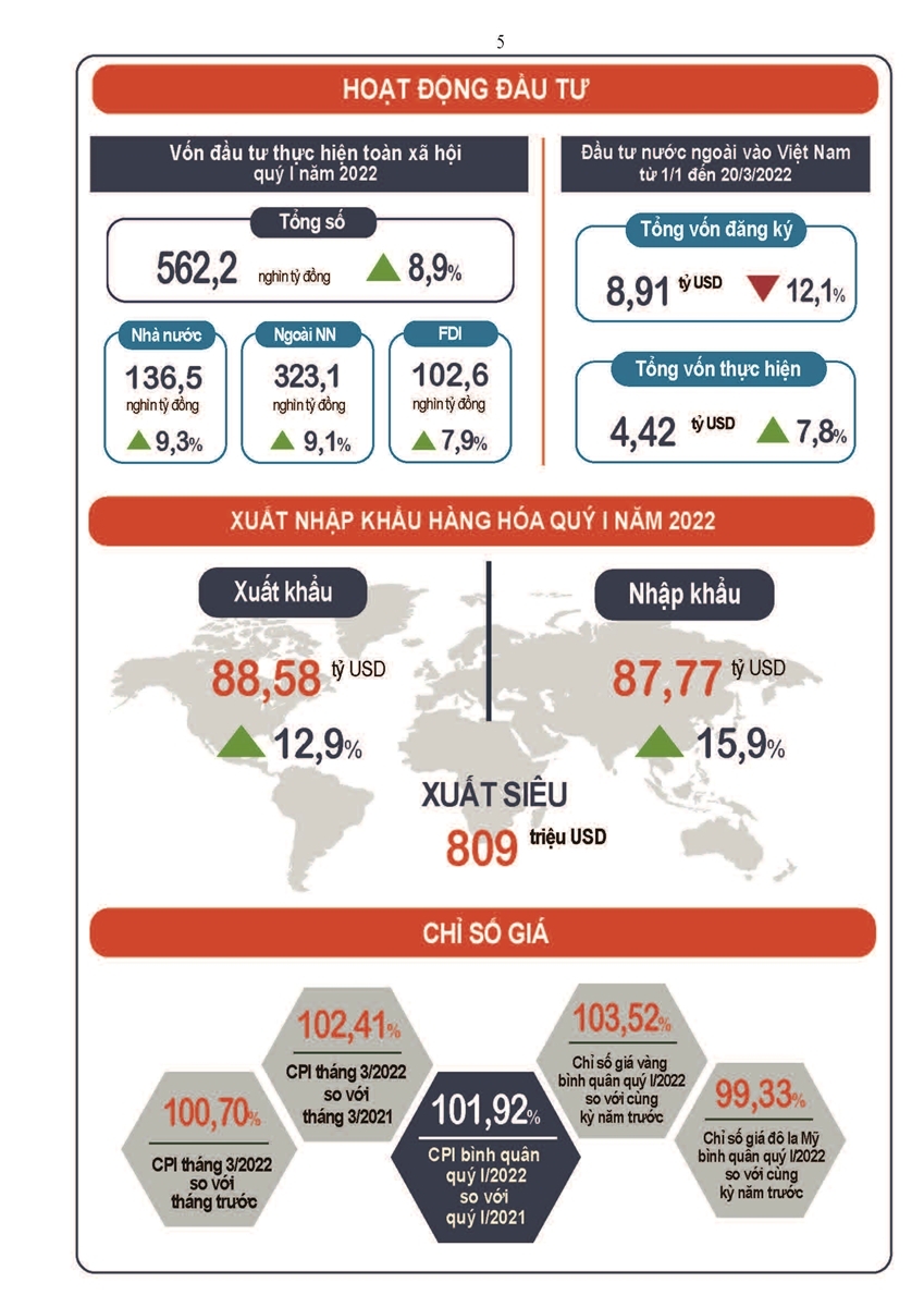 Toàn cảnh kinh tế - xã hội quý I/2022: Xu hướng phục hồi và tăng trưởng Toàn cảnh kinh tế - xã hội quý I/2022: Xu hướng phục hồi và tăng trưởng