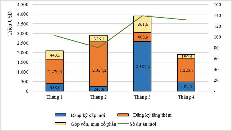 Nhiều dự án FDI tăng vốn: Nhà đầu tư nước ngoài đặt niềm tin vào Việt Nam Nhiều dự án FDI tăng vốn: Nhà đầu tư nước ngoài đặt niềm tin vào Việt Nam