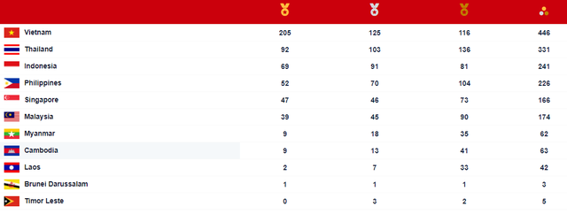 SEA Games 31:  SEA Games 31: