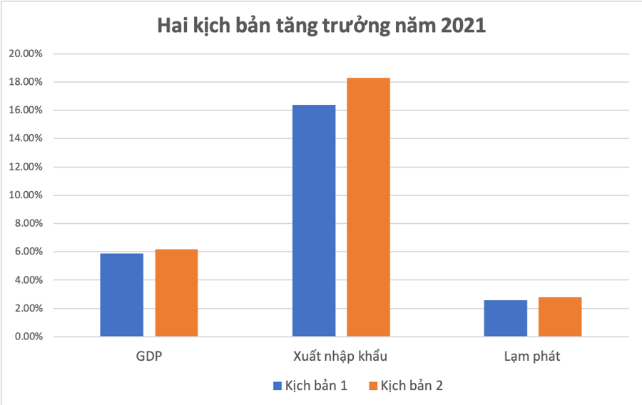 CIEM công bố 2 kịch bản kinh tế năm 2021 CIEM công bố 2 kịch bản kinh tế năm 2021
