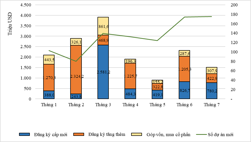 Đến 20/7/2022, đã có trên 15,41 tỷ USD vốn nước ngoài được đầu tư vào Việt Nam Đến 20/7/2022, đã có trên 15,41 tỷ USD vốn nước ngoài được đầu tư vào Việt Nam