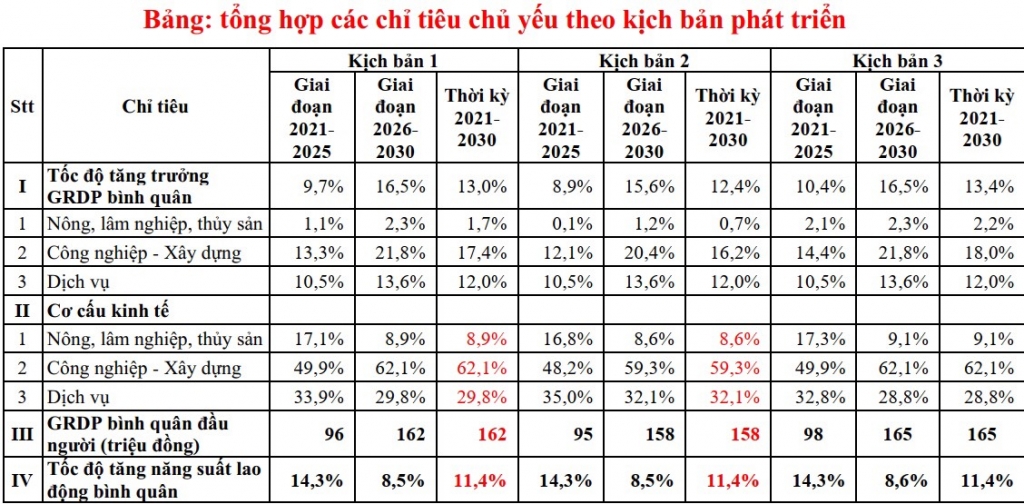 3 kịch bản phát triển của tỉnh Thái Bình thời kỳ 2021-2030 3 kịch bản phát triển của tỉnh Thái Bình thời kỳ 2021-2030