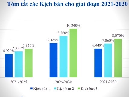 3 kịch bản tăng trưởng thời kỳ 2021-2030 vùng Đông Nam Bộ 3 kịch bản tăng trưởng thời kỳ 2021-2030 vùng Đông Nam Bộ