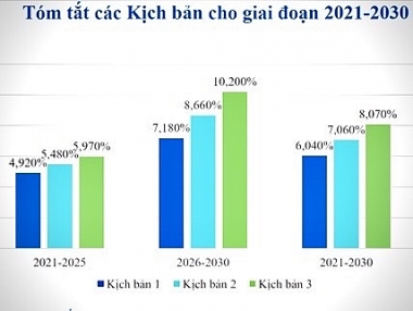 3 kịch bản tăng trưởng thời kỳ 2021-2030 vùng Đông Nam Bộ