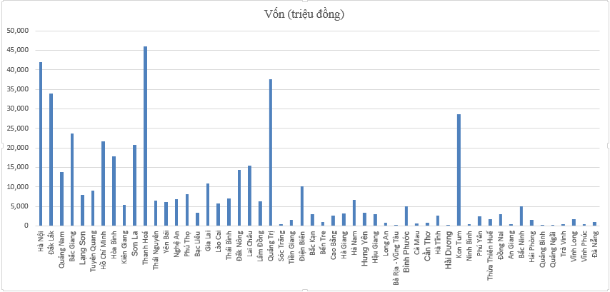 Trong tháng 7 năm 2022, có 9 địa phương không có hợp tác xã đăng ký thành lập