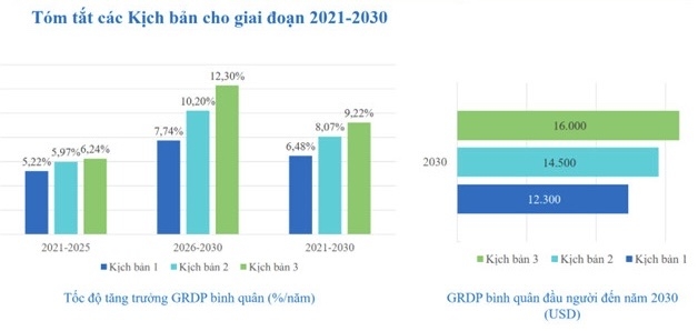3 kịch bản tăng trưởng cho vùng Đông Nam Bộ thời kỳ 2021-2030
