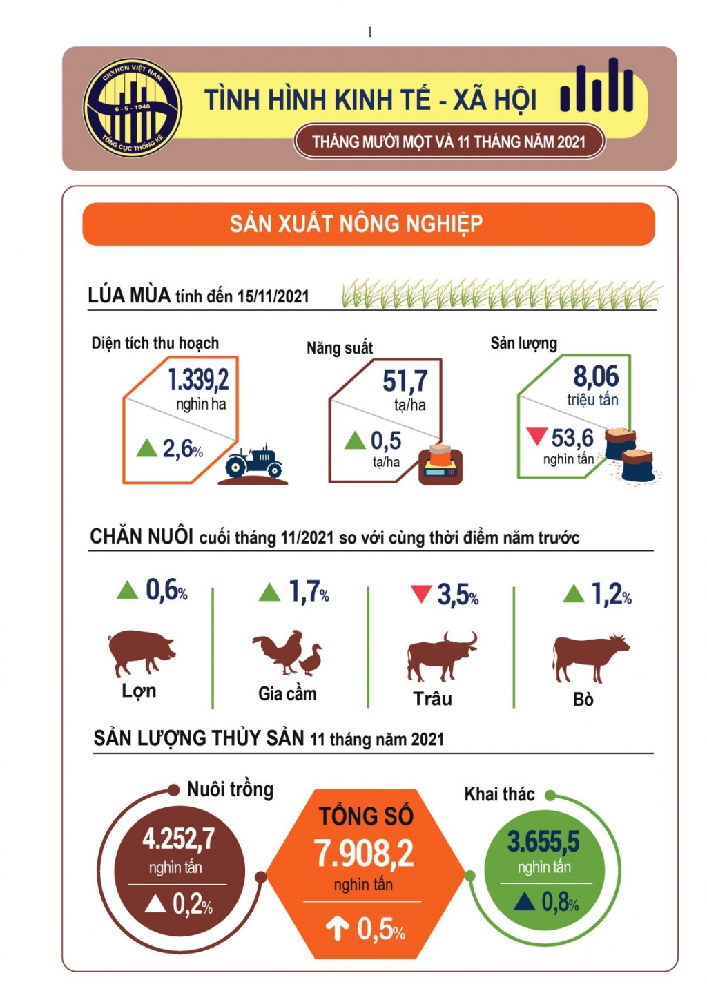 Bức tranh kinh tế - xã hội Việt Nam 11 tháng năm 2021: Nhiều tín hiệu tích cực Bức tranh kinh tế - xã hội Việt Nam 11 tháng năm 2021: Nhiều tín hiệu tích cực