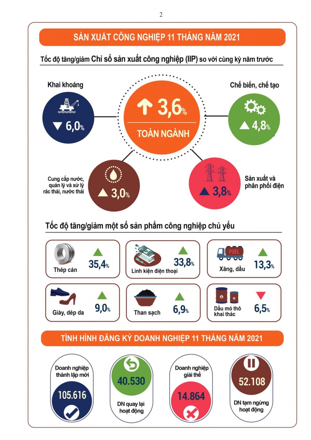 Bức tranh kinh tế - xã hội Việt Nam 11 tháng năm 2021: Nhiều tín hiệu tích cực Bức tranh kinh tế - xã hội Việt Nam 11 tháng năm 2021: Nhiều tín hiệu tích cực