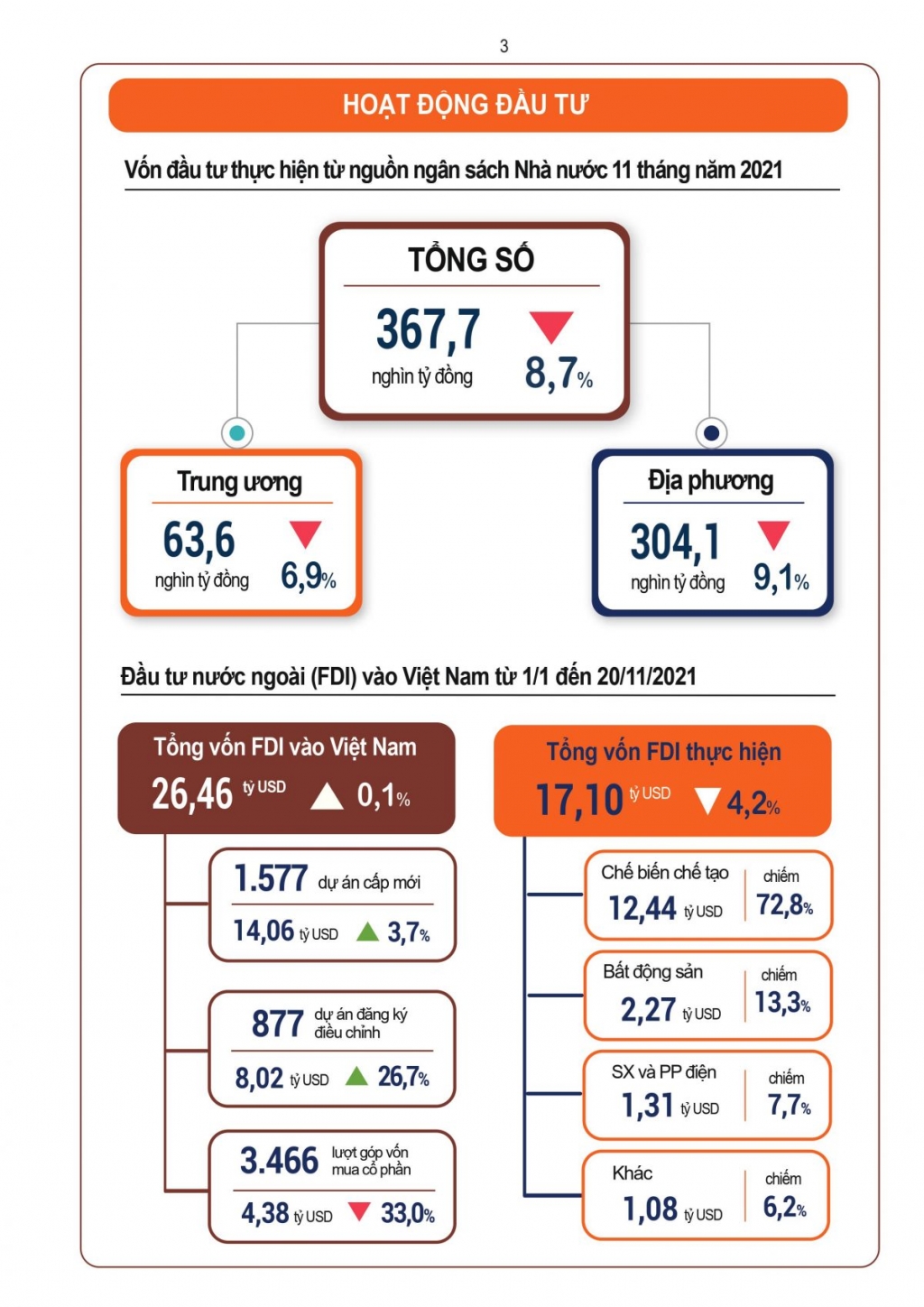 Bức tranh kinh tế - xã hội Việt Nam 11 tháng năm 2021: Nhiều tín hiệu tích cực Bức tranh kinh tế - xã hội Việt Nam 11 tháng năm 2021: Nhiều tín hiệu tích cực