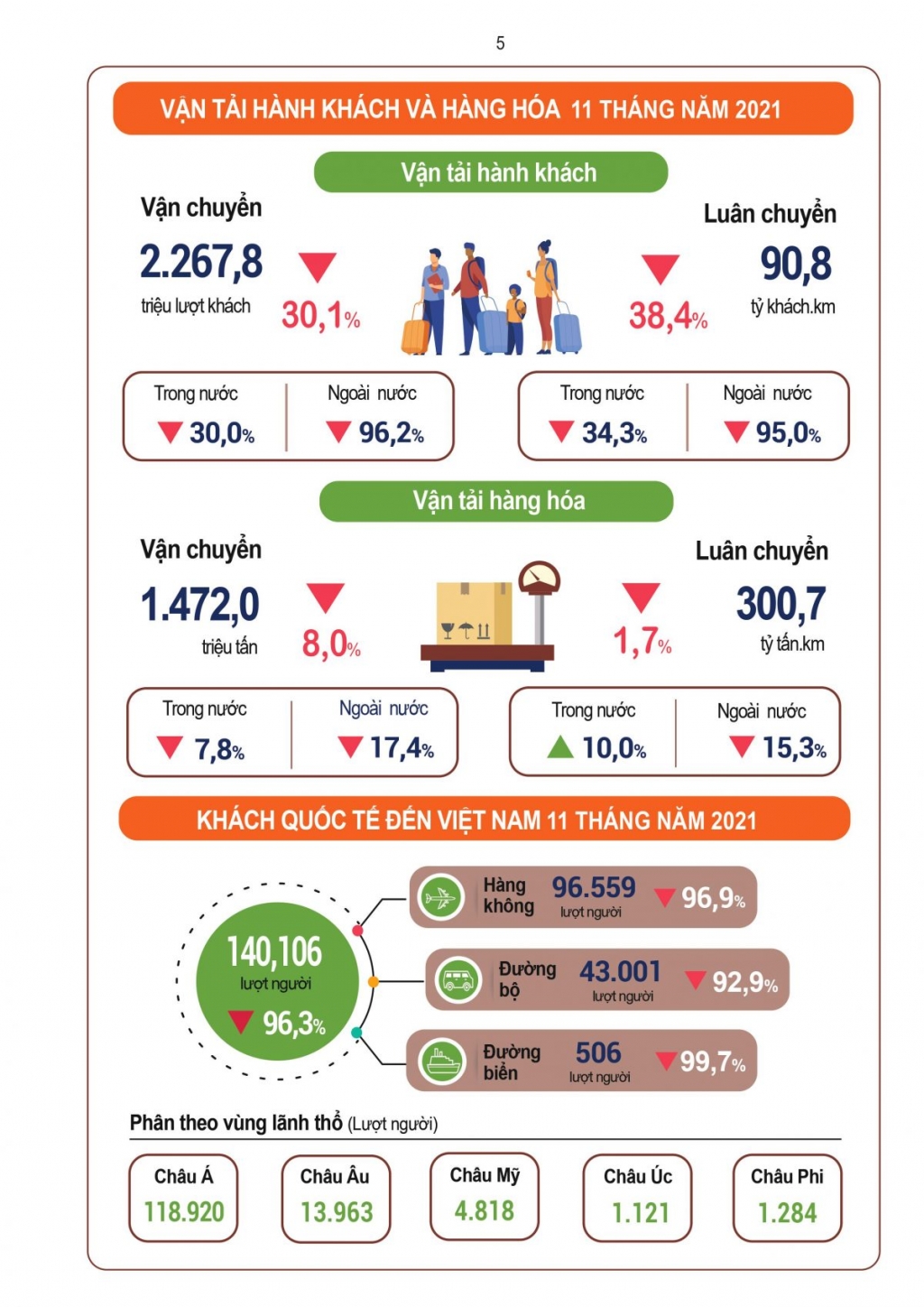 Bức tranh kinh tế - xã hội Việt Nam 11 tháng năm 2021: Nhiều tín hiệu tích cực Bức tranh kinh tế - xã hội Việt Nam 11 tháng năm 2021: Nhiều tín hiệu tích cực