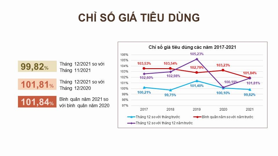 Năm 2022: Áp lực lạm phát vẫn rất lớn Năm 2022: Áp lực lạm phát vẫn rất lớn