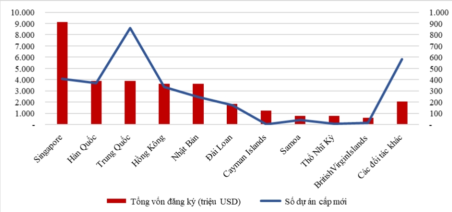 Thu hút FDI 11 tháng 2024: Nhìn từ các đối tác đầu tư