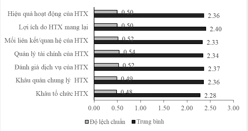 Đánh giá mức độ hài lòng của thành viên khi sử dụng dịch vụ của hợp tác xã nông nghiệp ở tỉnh Hậu Giang