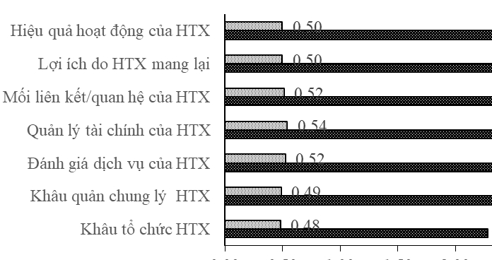 Đánh giá mức độ hài lòng của thành viên khi sử dụng dịch vụ của hợp tác xã nông nghiệp ở tỉnh Hậu Giang