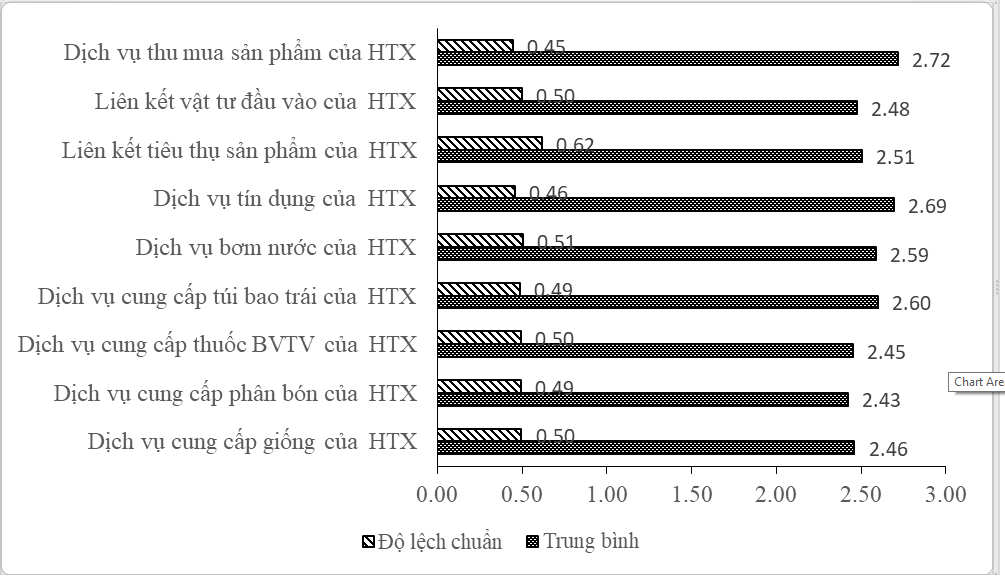 Đánh giá mức độ hài lòng của thành viên khi sử dụng dịch vụ của hợp tác xã nông nghiệp ở tỉnh Hậu Giang