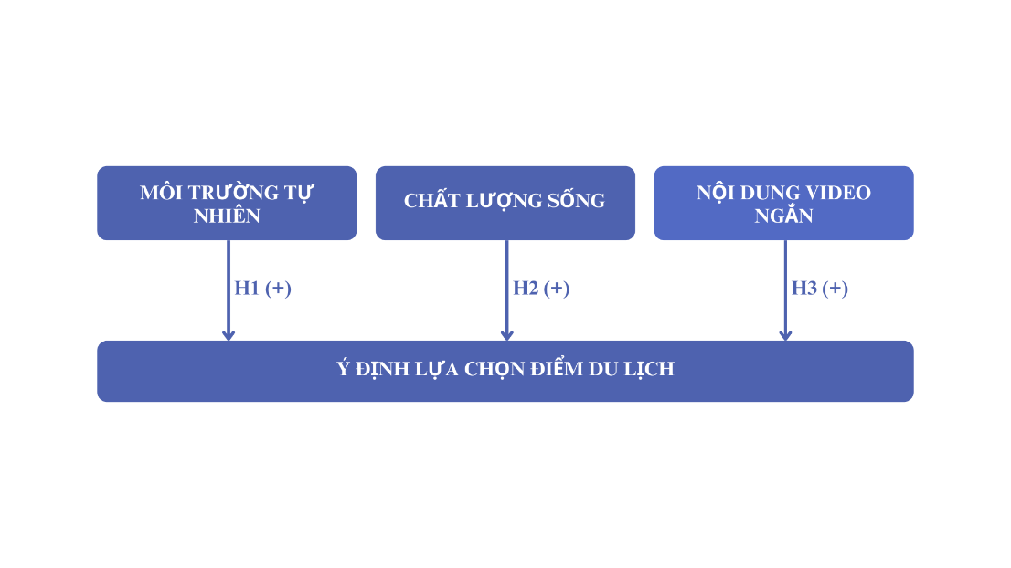 Du lịch thời 4.0: Ảnh hưởng của “video ngắn” đến quyết định lựa chọn điểm đến của giới trẻ Việt Nam sau COVID-19 Du lịch thời 4.0: Ảnh hưởng của “video ngắn” đến quyết định lựa chọn điểm đến của giới trẻ Việt Nam sau COVID 19