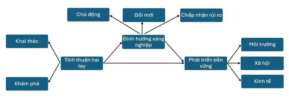 Thảo luận và đề xuất hướng nghiên cứu về tác động của các yếu tố mô hình tổ chức thuận hai tay đến phát triển bền vững - Vai trò trung gian của định hướng sáng nghiệp Thảo luận và đề xuất hướng nghiên cứu về tác động của các yếu tố mô hình tổ chức thuận hai tay đến phát triển bền vững - Vai trò trung gian của định hướng sáng nghiệp