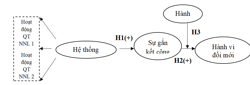 KHUNG LÝ THUYẾT VỀ MỐI QUAN HỆ GIỮA HỆ THỐNG QUẢN TRỊ HIỆU SUẤT CAO VÀ HÀNH VI LÀM VIỆC SÁNG TẠO: VAI TRÒ TRUNG GIAN CỦA SỰ GẮN KẾT VỚI CÔNG VIỆC VÀ HÀNH VI CHỦ ĐỘNG KHUNG LÝ THUYẾT VỀ MỐI QUAN HỆ GIỮA HỆ THỐNG QUẢN TRỊ HIỆU SUẤT CAO VÀ HÀNH VI LÀM VIỆC SÁNG TẠO: VAI TRÒ TRUNG GIAN CỦA SỰ GẮN KẾT VỚI CÔNG VIỆC VÀ HÀNH VI CHỦ ĐỘNG