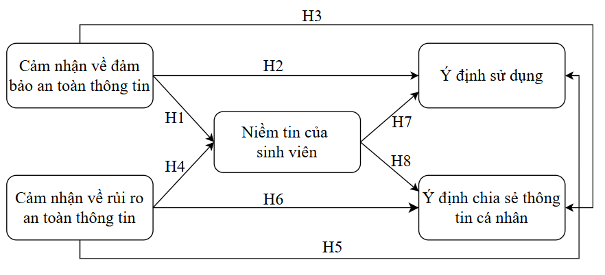 Rủi ro và tác động của an toàn thông tin đến niềm tin của sinh viên trong thời kì chuyển đổi số ngành giáo dục tại Việt Nam