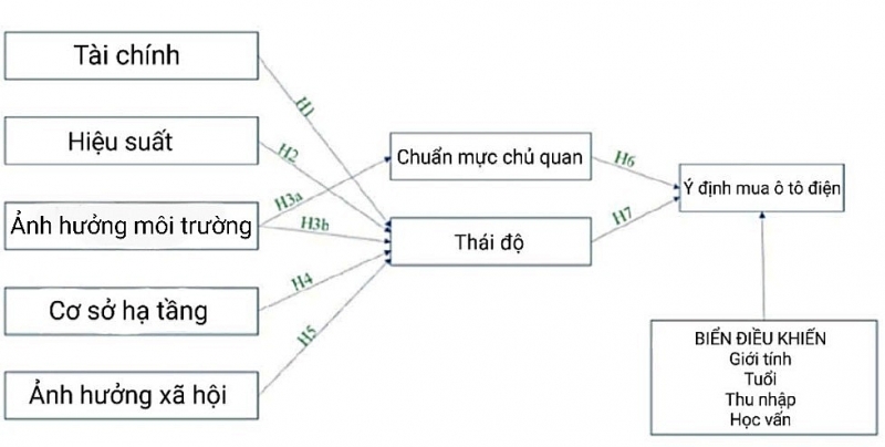 Các yếu tố tác động đến ý định mua xe ô tô điện ở thành phố Hồ Chí Minh