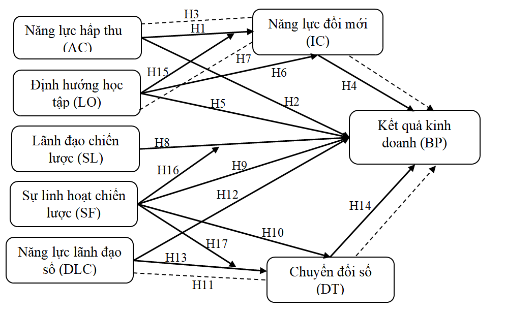Tác động của các nhân tố đến kết quả kinh doanh của doanh nghiệp giao nhận nhỏ và vừa ở Thành phố Hồ Chí Minh