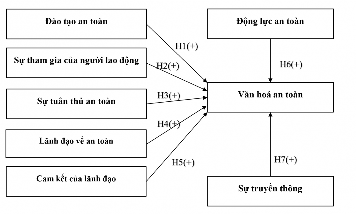 Các yếu tố ảnh hưởng đến văn hóa an toàn tại Công ty TNHH Olam Việt Nam Các yếu tố ảnh hưởng đến văn hóa an toàn tại Công ty TNHH Olam Việt Nam