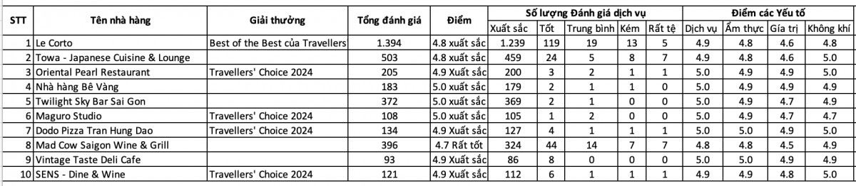 Khám phá trải nghiệm của khách hàng tại các nhà hàng Fine Dining ở TP. Hồ Chí Minh Khám phá trải nghiệm của khách hàng tại các nhà hàng Fine Dining ở TP. Hồ Chí Minh