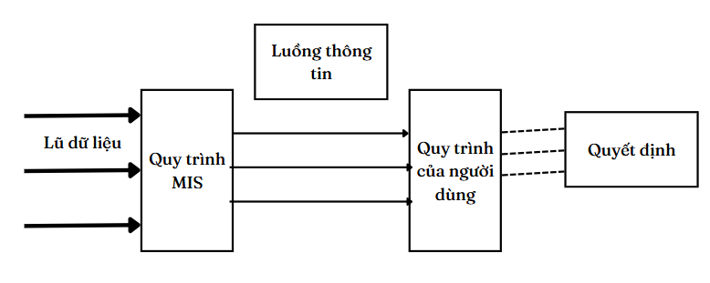 HỆ THỐNG THÔNG TIN QUẢN LÝ: CÔNG CỤ ĐẮC LỰC CHO QUYẾT ĐỊNH KINH DOANH HIỆU QUẢ HỆ THỐNG THÔNG TIN QUẢN LÝ: CÔNG CỤ ĐẮC LỰC CHO QUYẾT ĐỊNH KINH DOANH HIỆU QUẢ