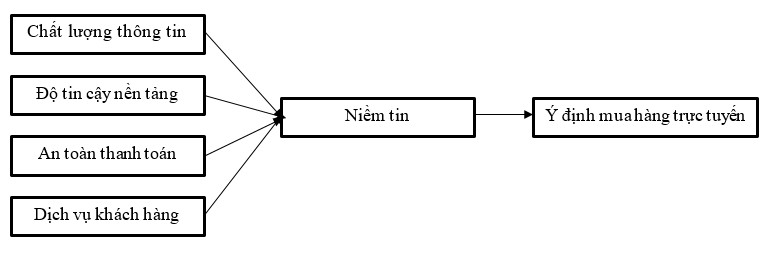 Niềm tin của người tiêu dùng trong thương mại điện tử tại các thị trường mới nổi: Trường hợp nghiên cứu tại Việt Nam