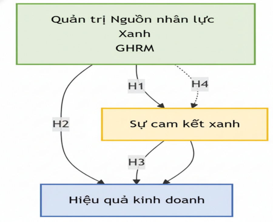 Tác động quản trị nguồn nhân lực xanh đến hiệu quả kinh doanh: Nghiên cứu trường hợp các doanh nghiệp chuyển phát tại TP. Hồ Chí Minh