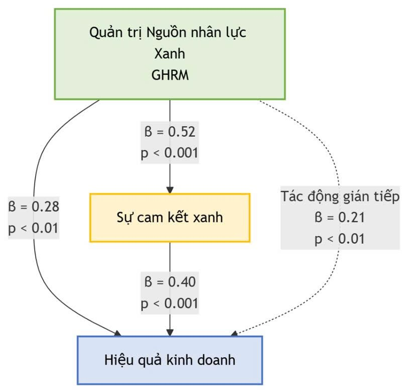 Tác động quản trị nguồn nhân lực xanh đến hiệu quả kinh doanh: Nghiên cứu trường hợp các doanh nghiệp chuyển phát tại TP. Hồ Chí Minh