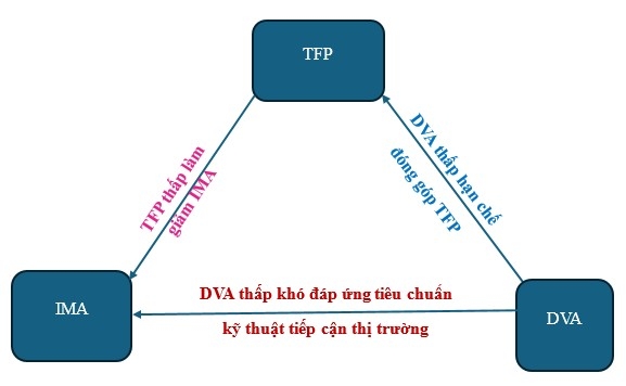 Đề xuất mô hình tăng trưởng kinh tế tích hợp nhằm hóa giải 3 điểm nghẽn của nền kinh tế Việt Nam