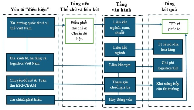 Đề xuất mô hình tăng trưởng kinh tế tích hợp nhằm hóa giải 3 điểm nghẽn của nền kinh tế Việt Nam