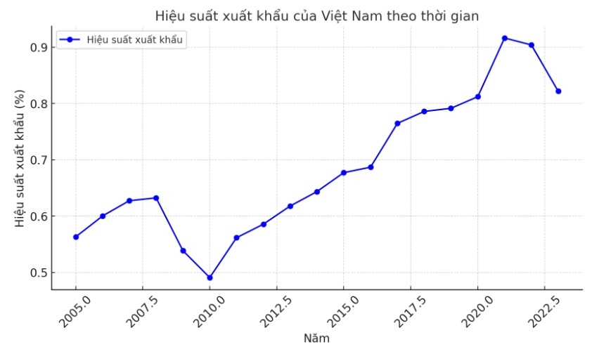 Đánh giá hoạt động xuất khẩu hàng hóa của Việt Nam ra thị trường thế giới từ khi gia nhập WTO năm 2005 đến năm 2023