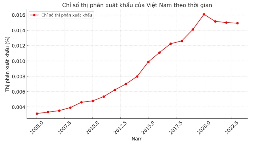 Đánh giá hoạt động xuất khẩu hàng hóa của Việt Nam ra thị trường thế giới từ khi gia nhập WTO năm 2005 đến năm 2023