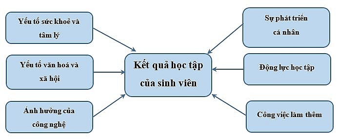 Các yếu tố ảnh hưởng đến kết quả học tập của sinh viên Khoa Tài chính   Ngân hàng, Trường Đại học Văn Lang