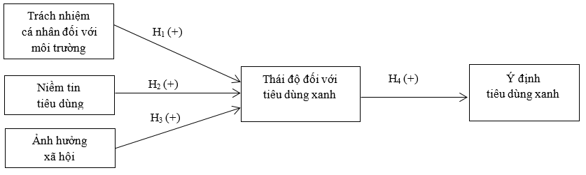 Các yếu tố ảnh hưởng đến ý định tiêu dùng xanh của người dân tại TP. Hồ Chí Minh