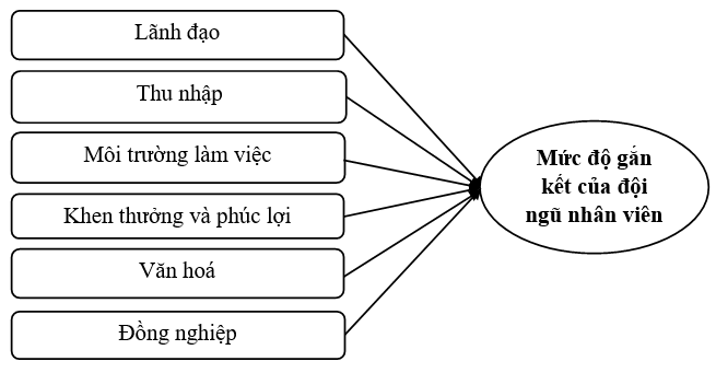 Đo lường các yếu tố tác động đến mức độ gắn kết của đội ngũ nhân viên kỹ thuật trong các doanh nghiệp xây lắp tại Hải Phòng