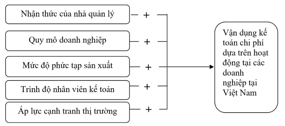 Các nhân tố ảnh hưởng đến việc vận dụng kế toán chi phí dựa trên hoạt động tại các doanh nghiệp Việt Nam Các nhân tố ảnh hưởng đến việc vận dụng kế toán chi phí dựa trên hoạt động tại các doanh nghiệp Việt Nam
