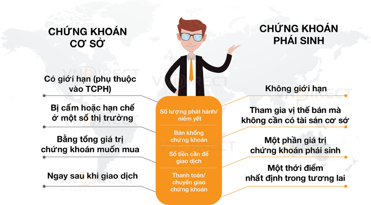 Chứng khoán phái sinh là gì và các sản phẩm chứng khoán phái sinh