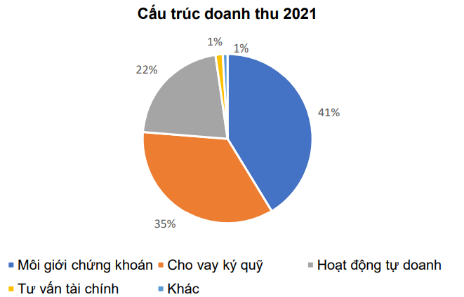 HSC ghi nhận lãi tăng gấp đôi so với cùng kỳ năm trước, do đâu? Chứng khoán HSC ghi nhận lãi tăng đột biến trong năm 2021